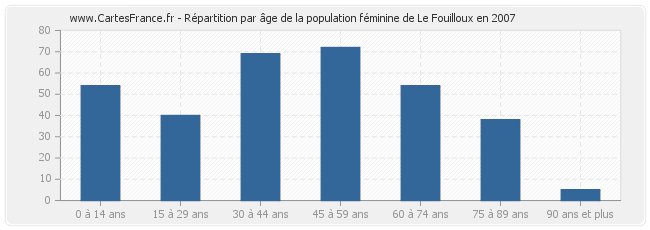 Répartition par âge de la population féminine de Le Fouilloux en 2007